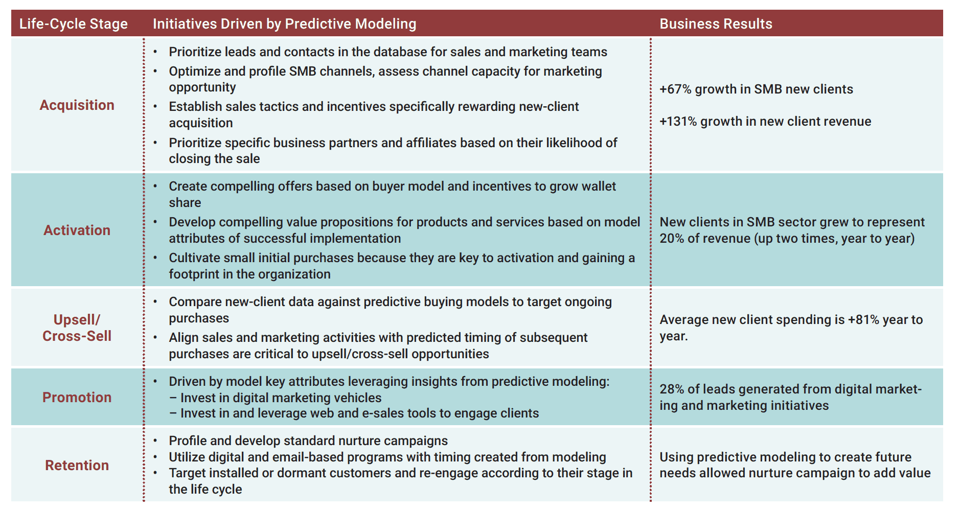 predictive analytics model
