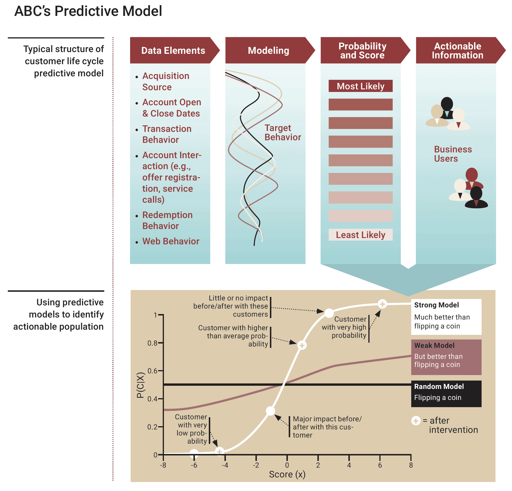 abc's predictive model