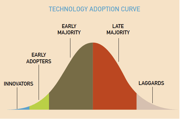 technology adoption curve