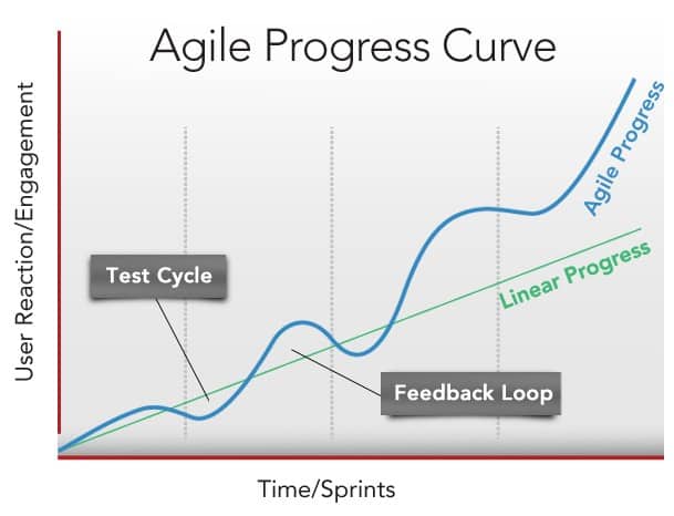 Agile Process Curve