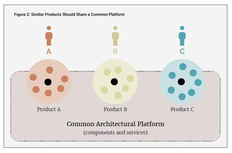 common architectural platform