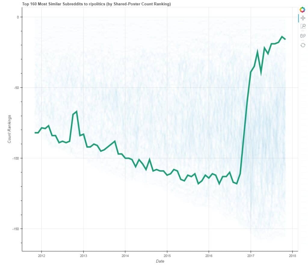 most similar subreddits