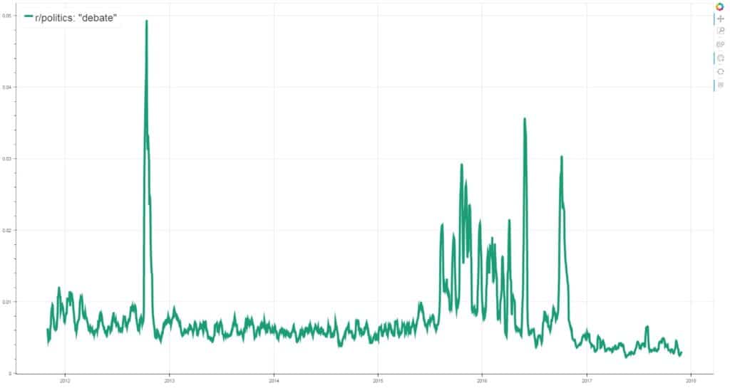 debate on reddit by frequency