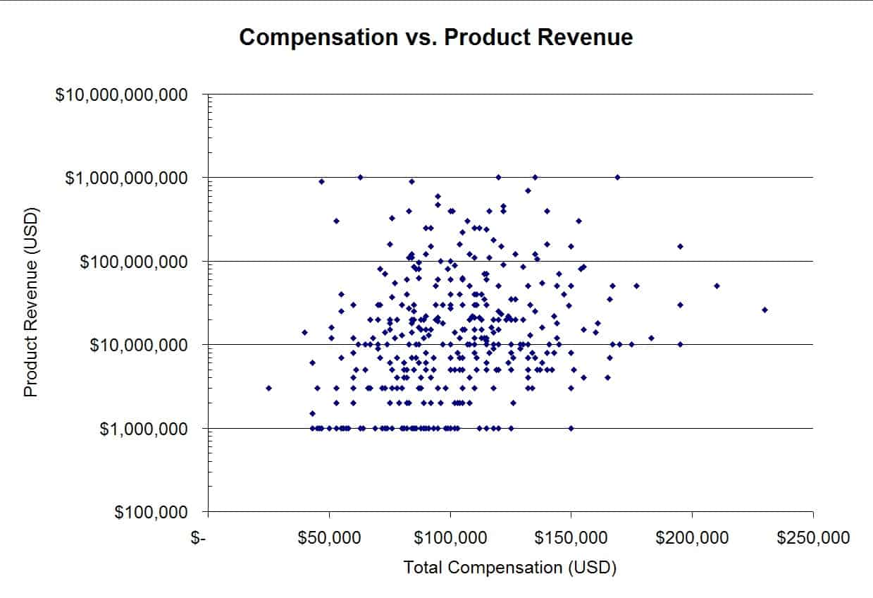 compensation vs. product revenue