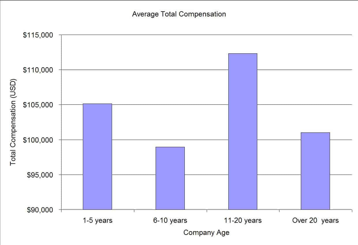 average total compensation