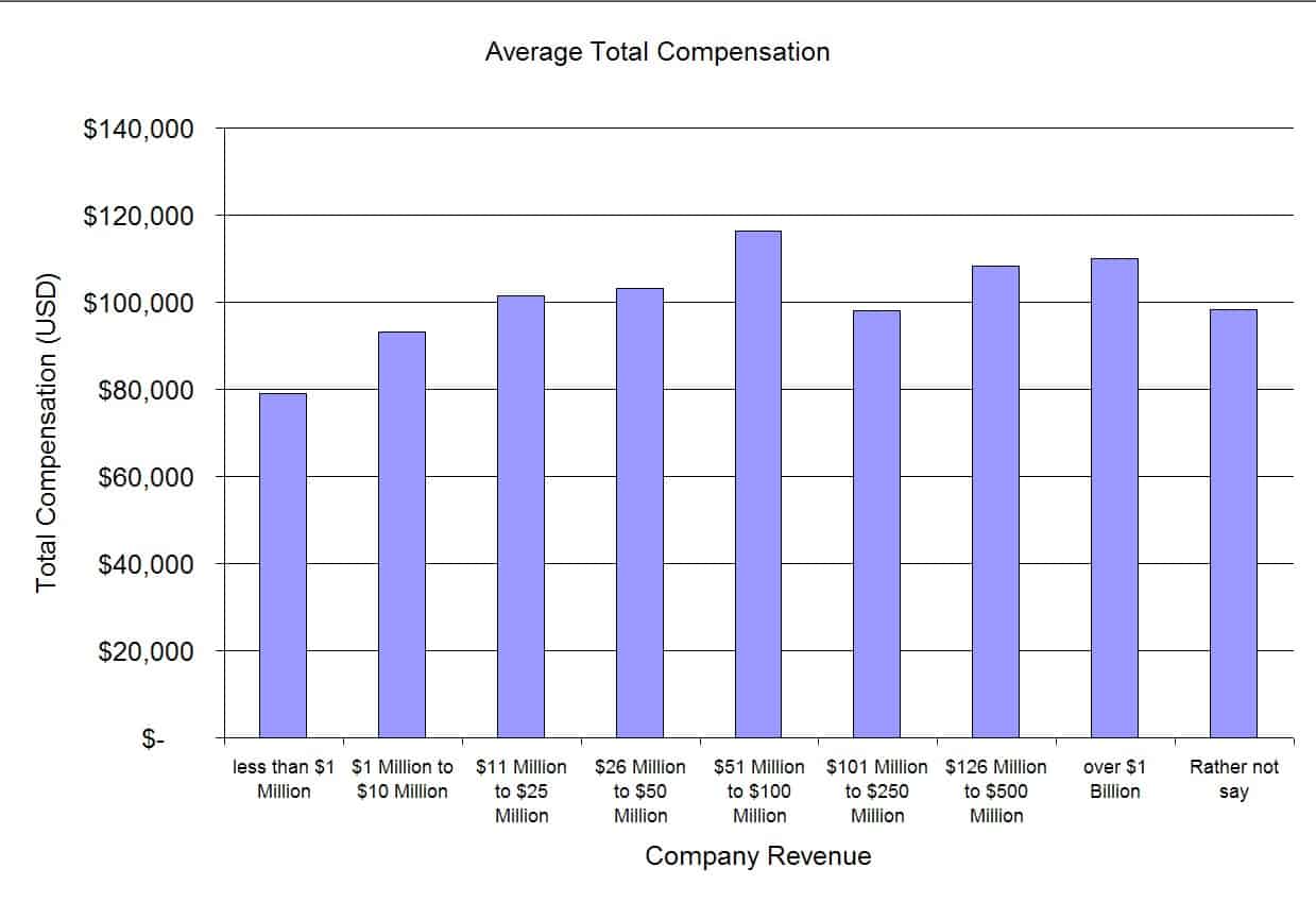 average total compensation