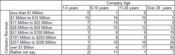company age