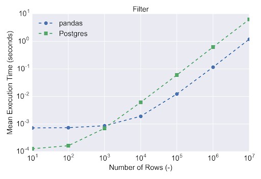 pandas vs PostgreSQL benchmark results