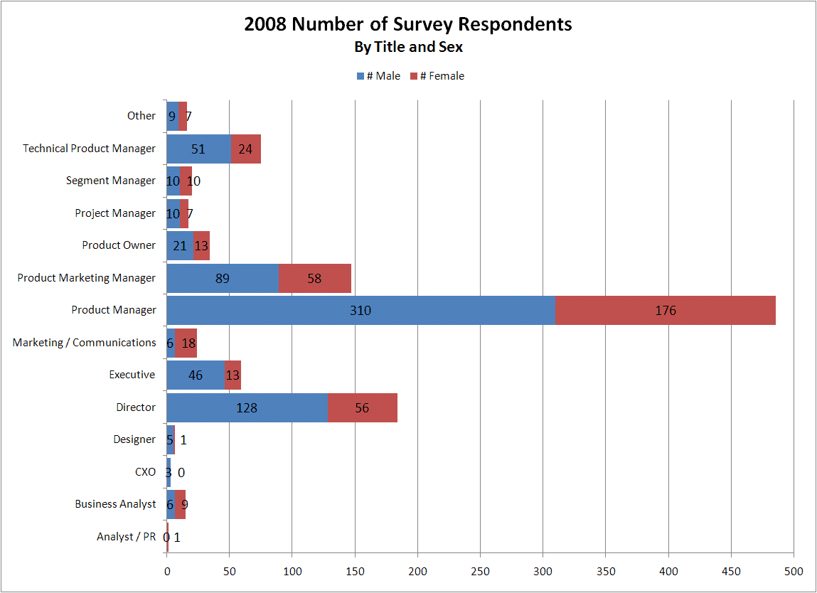 number of survey respondents