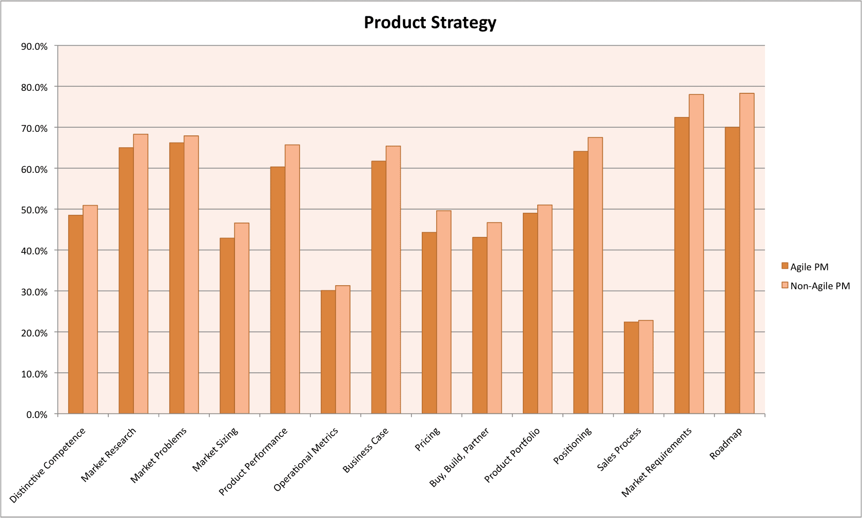 product strategy for agile product managers vs non-agile product managers