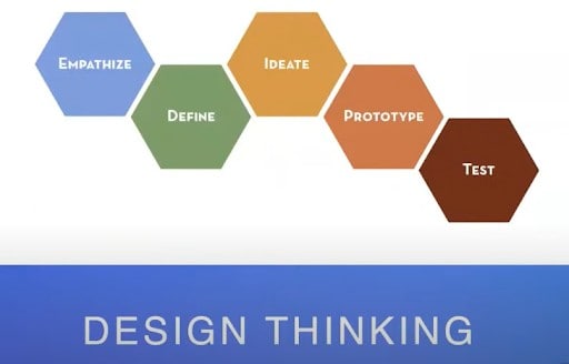 Disney Design Thinking Process - Pragmatic Institute Product Chat