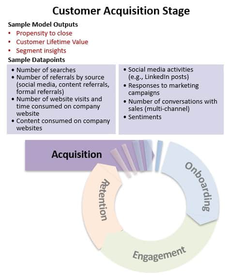 Customer Acquisition Stage sample model outputs and data points 