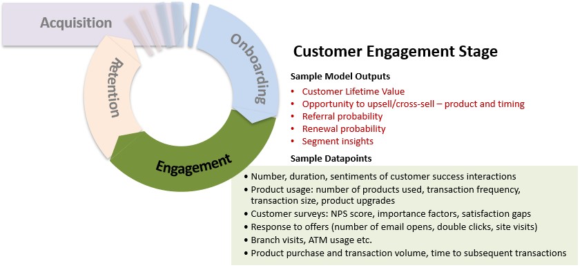 Customer engagement Stage sample model outputs and data points - harish krishnamurthy president of sciata