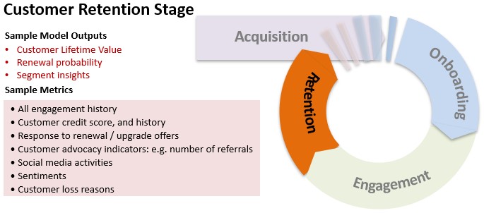 Customer retention Stage sample model outputs and data points