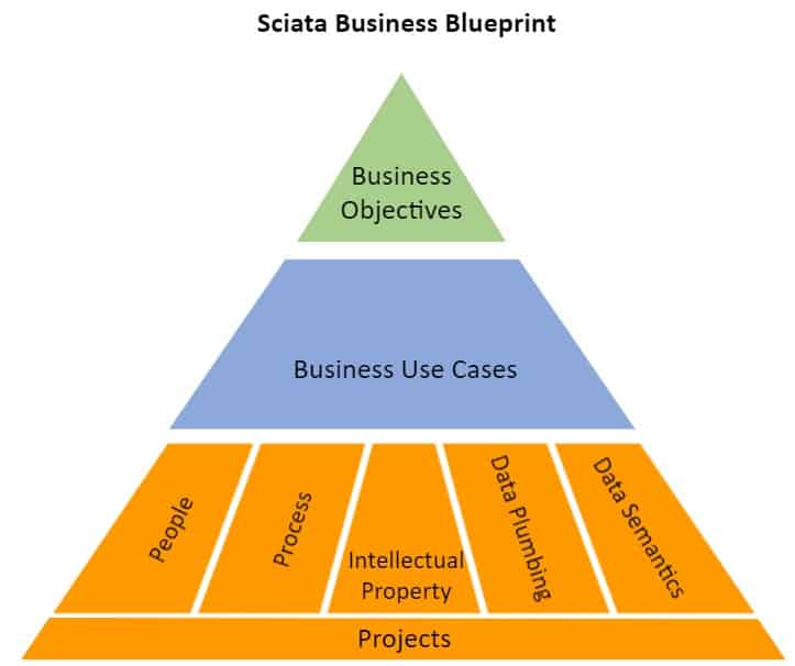 Visual of the Sciata Business Blueprint with Projects at the Base of the Pyramid and Business Objectives at the Top