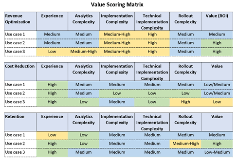 Visual of the Sciata value scoring matrix