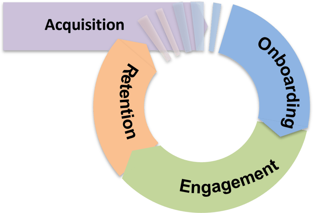 graphic showing the customer lifecycle stages - acquisition onboarding engagement retention