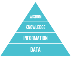 DIKW Triangle: Data, Information, Knowledge Wisdom