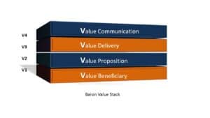Value communication, Value Deliver, Value proposition and value beneficiary