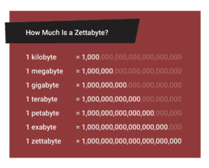 how much is a zettabyte graph
