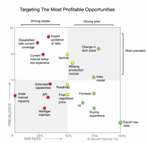 A chart demonstrating how to target the most profitable opportunities
