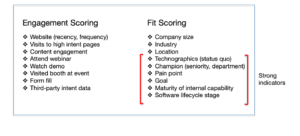 engagement scoring and fit scoring