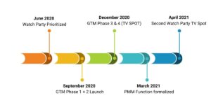 Timeline for watch party go to market strategy