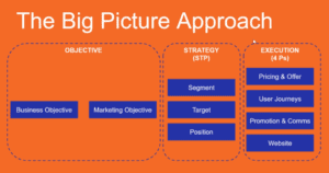 The Big Picture Approach: Objective, Strategy and Execution