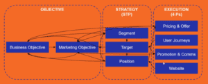 Big Picture Approach with lines point to and from objectives, strategy and execution demonstrating it isn't a linear task