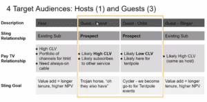 4 buyer personas: Host, Guest-friend, Guest-Family, and Guest Slinger