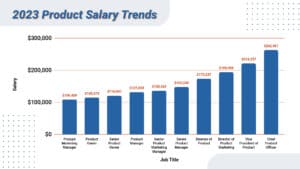 Salary Trends for Product Management and Product Careers. The chart outlines 2023 Product salaries. 