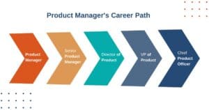 The product management career path: product management, senior product management, director of product, VP of product, Chief Product Officer