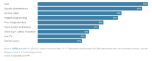 NPR Poll on Streaming