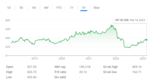 Netflix Stock Price February 2023