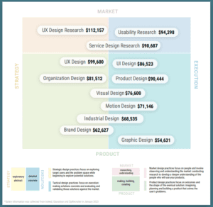 Design Salary Trends