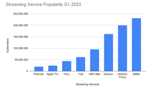 Streaming Service Popularity Q1 2023