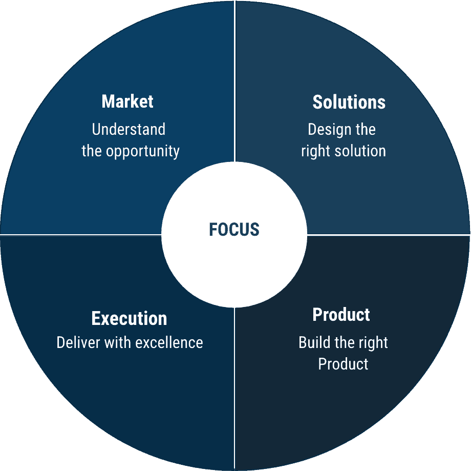 Focus is at the center of four areas: Market, Solutions, Product, and Execution.